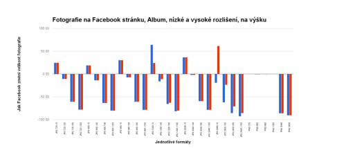 Graf poklesu snížení kvality fotografie Facebook Stránka profil nízká kvalita
