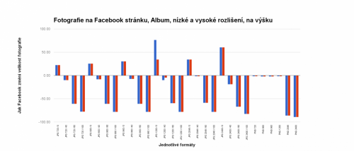 Graf poklesu snížení kvality fotografie Facebook Stránka profil vysoká kvalita